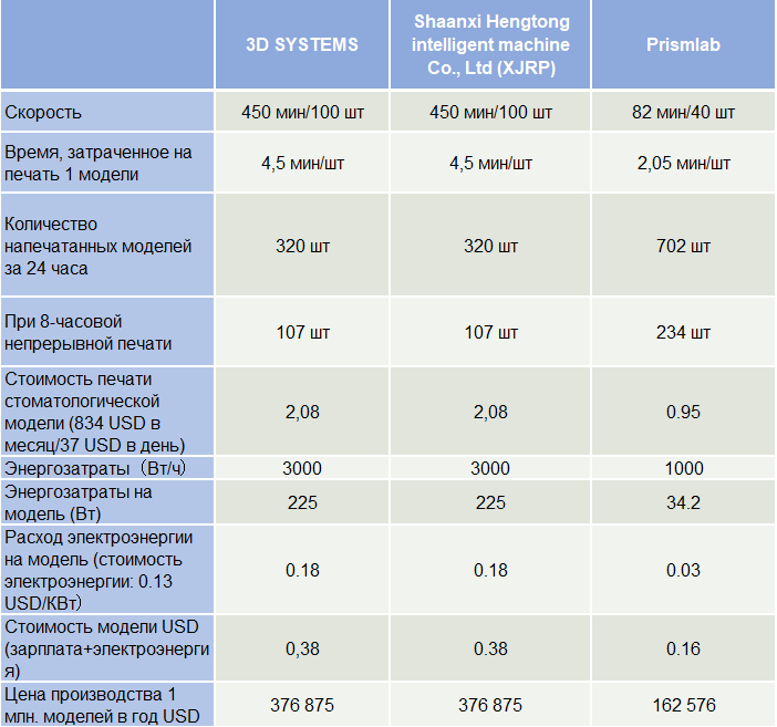 Сравнение Prismlab серии RP с конкурентами в данном сегменте