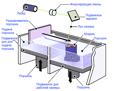Технология 3D-печати SLS