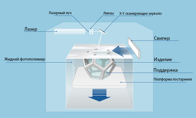 Принцип работы SLA принтера