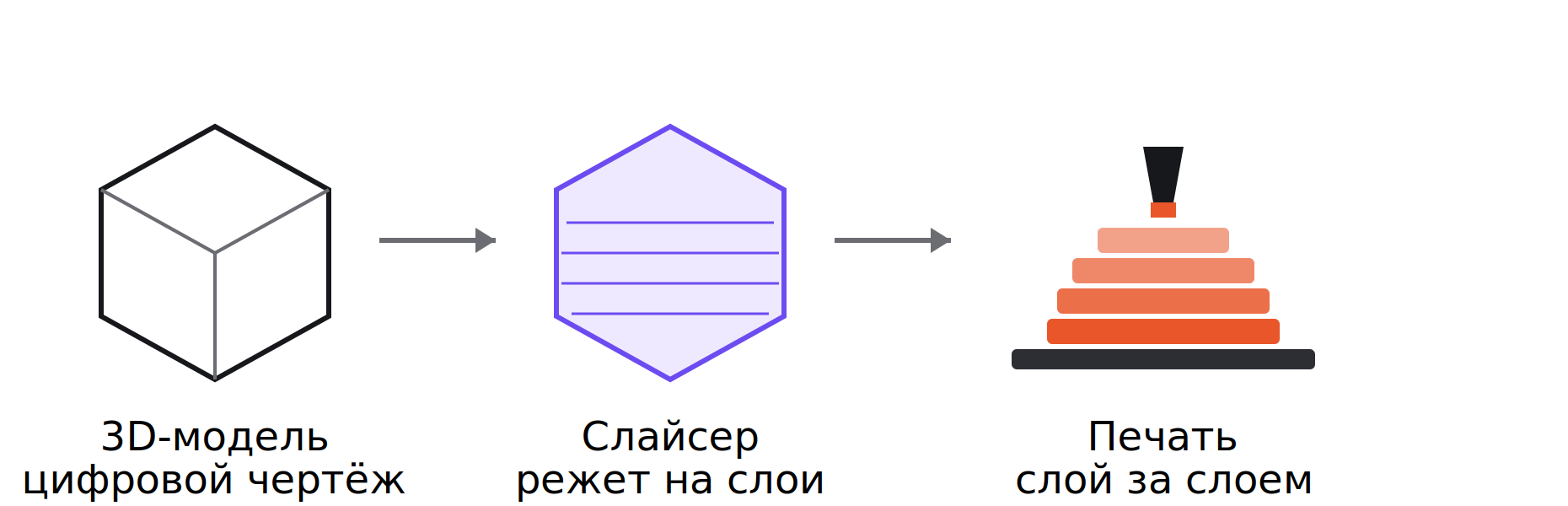 3д печать