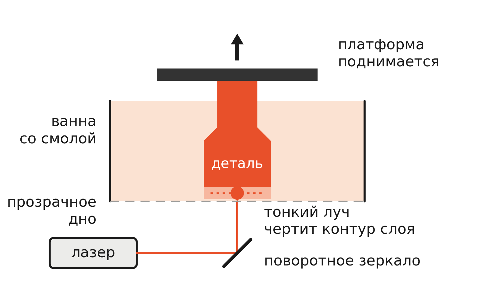 SLA printing