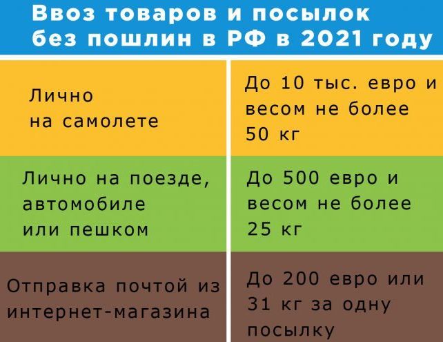 Данные о таможенных пошлинах на начало 2021 года