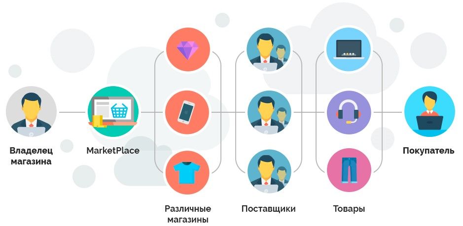 По такому принципу работает Aliexpress