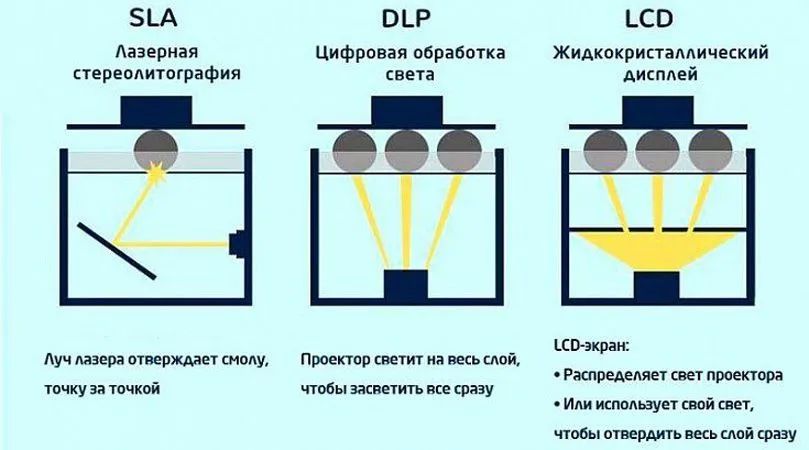 Принцип работы фотополимерных принтеров